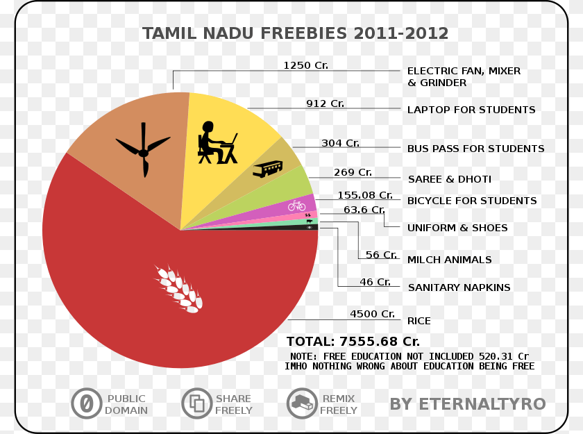 800x625 Religion Pie Chart Of Tamil Nadu, Pie Chart, Person, Disk Transparent PNG