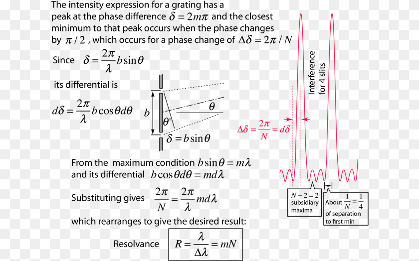 Resolvance Of Grating Diagram, Chart, Plot, Text PNG