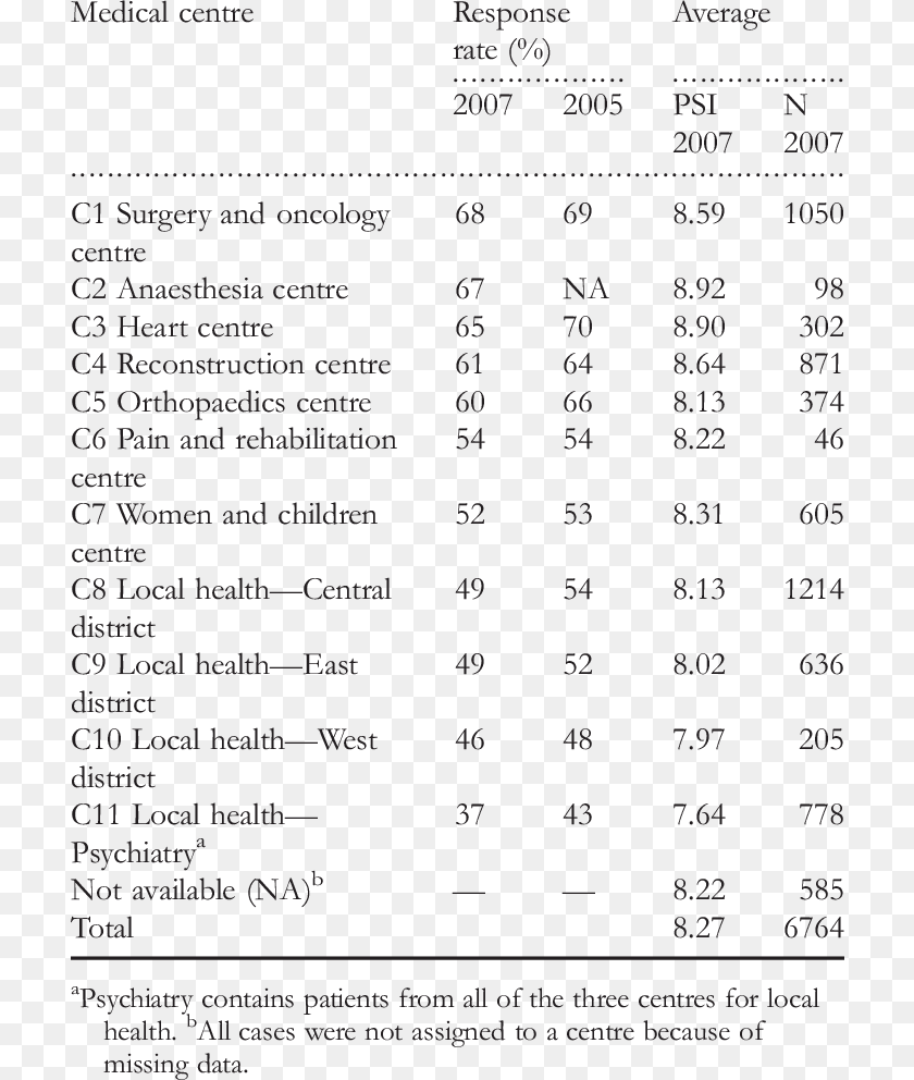 711x992 Response Rate In 2007 And Average Patient Satisfaction Number, Text, Symbol, Chart, Plot Transparent PNG