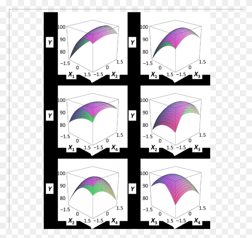 850x797 Response Surface Plots For Flying Fish Roe Analogs Umbrella, Text, Number, Symbol Descargar Hd Png