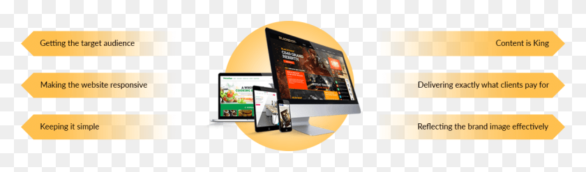 1172x281 Responsive Amp Custom Website Designing In India Online Advertising, Computer, Electronics, Tablet Computer HD PNG Download