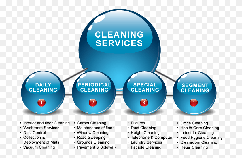 704x490 Resumen De Servicio De Limpieza Cleaning Services, Sphere, Text, Graphics HD PNG Download
