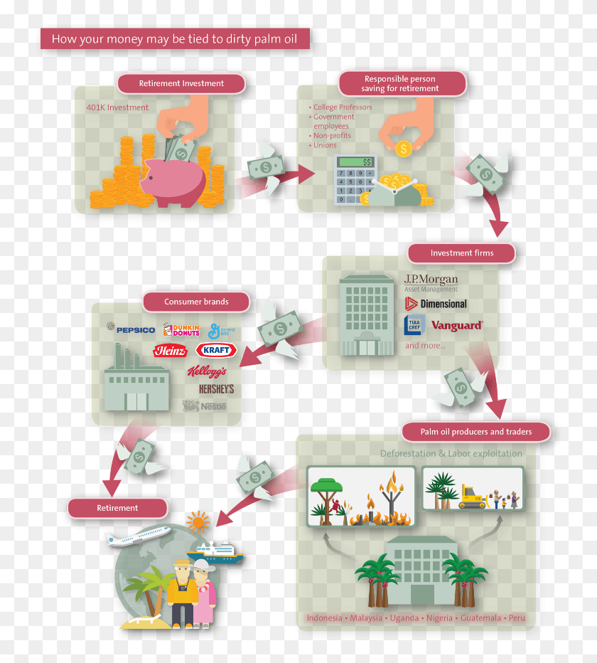 744x872 Retirement Investments And The Palm Oil Value Chain Paper Product, Text, Advertisement, Angry Birds HD PNG Download