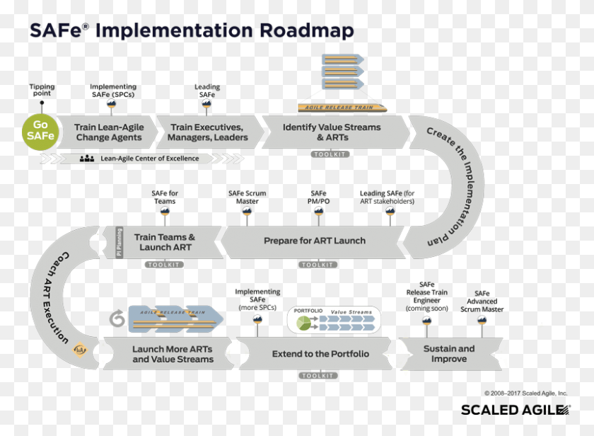 801x571 Roadmap Scaled Agile Implementation Roadmap, Text, Scoreboard, Label HD PNG Download