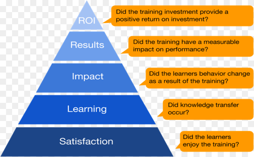 1157x715 Roci Philips Model Of Training Evaluation, Triangle Transparent PNG