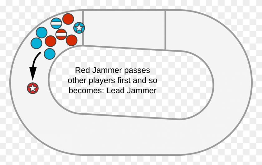 992x600 Rules Ex1 Lead Jammer Jamer Roller Derby, Label, Text, Sticker HD PNG Download