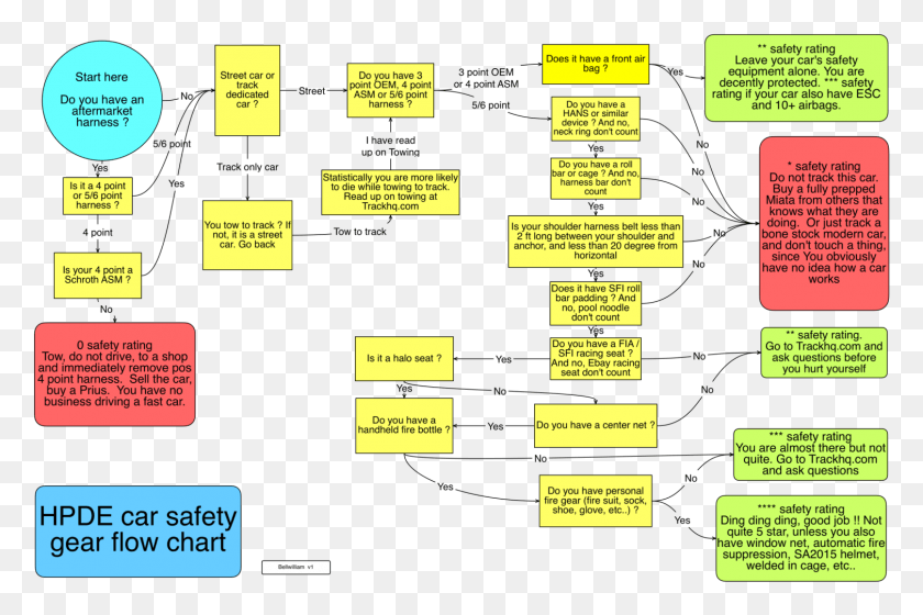 1507x967 Safety Flow Chart, Text, Label, Plot HD PNG Download
