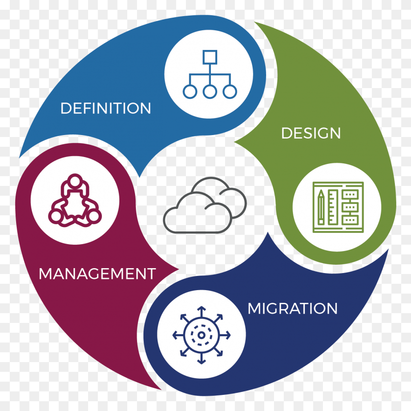 1319x1319 Saisystems Technology Cloud Migration Process Personalised And Adaptive Learning, Disk, Logo, Symbol HD PNG Download