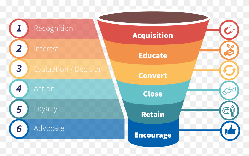 2022x1213 Sales Funnel Campaigns Outbound Marketing And Inbound Marketing Difference, Cup, Measuring Cup HD PNG Download