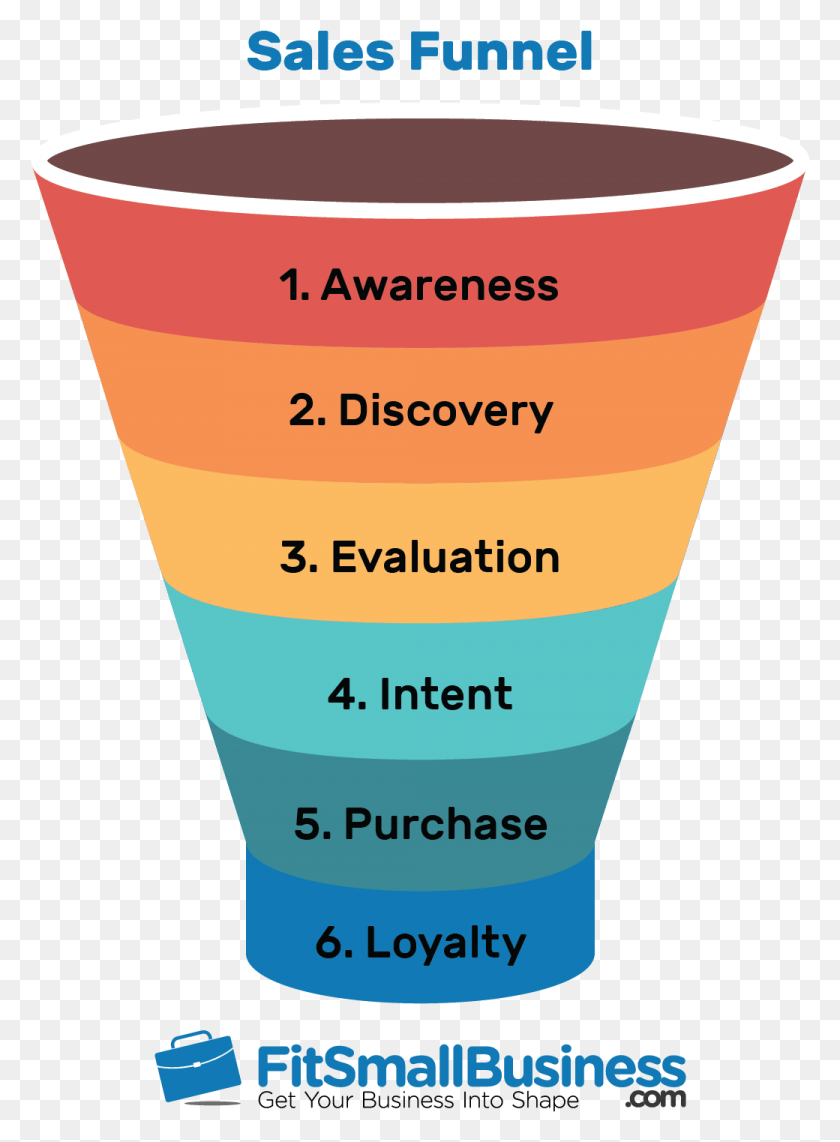 1040x1443 Sales Funnel Examples Sap Business Objects, Bottle, Lotion, Cup HD PNG Download