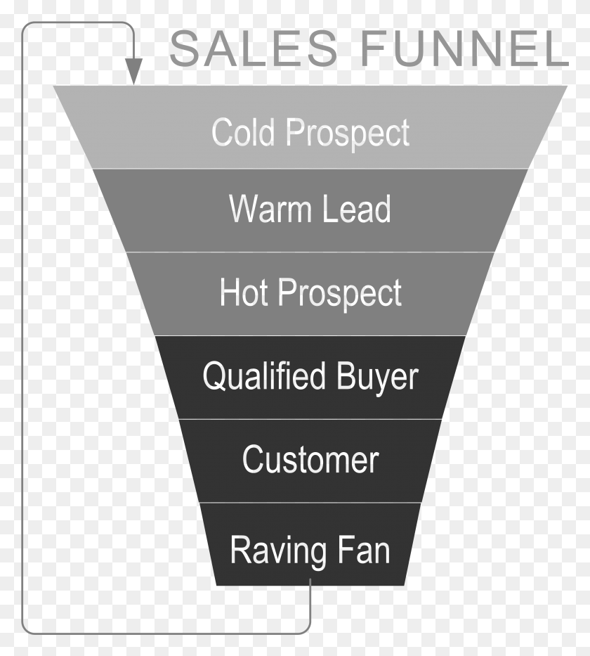 3309x3707 Sales Funnel For Objection Handling Sales Funnel Hot Warm Cold, Text, Word, Poster HD PNG Download