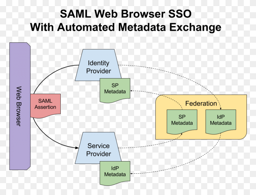 858x637 Descargar Png Navegador Web Saml Sso Con Intercambio Automatizado De Metadatos Saml Exchange, Texto, Diagrama, Trazado Hd Png