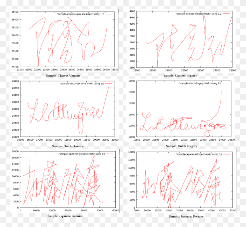 812x745 Samples Of Genuine And Forgery Signatures Calligraphy, Text, Handwriting, Label HD PNG Download