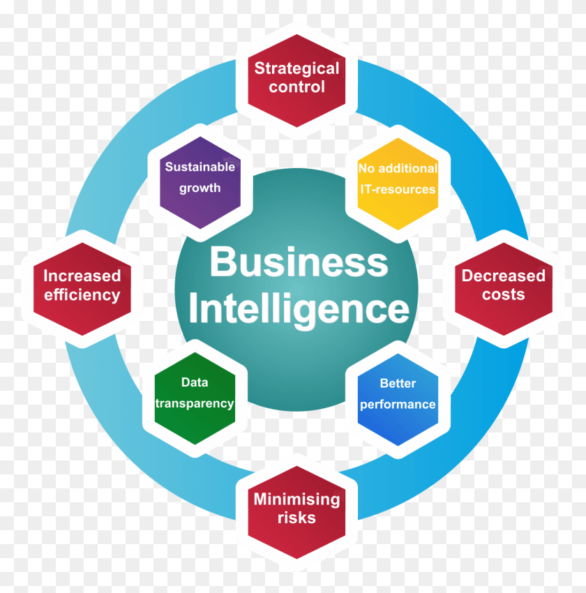 1090x1105 Sap Business Intelligence Consulting Business Intelligence, Первая Помощь, Диаграмма, Сеть Hd Png Скачать