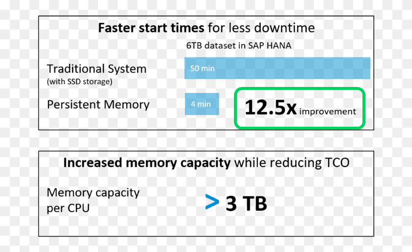 687x453 Descargar Png / Sap Hana Performance With Intel Persistent Memory, Text, Pac Man Hd Png