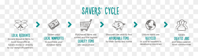 1076x246 Savers Cycle Cycle Of Recycling Clothes, Text, Word, Number HD PNG Download