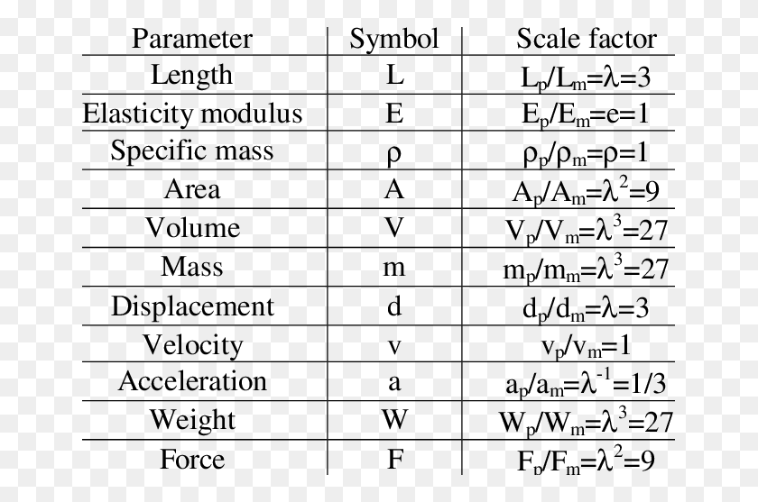 657x497 Scale Factors Of The Cauchy Similitude Law 4 Similitude Law, Number, Symbol, Text HD PNG Download
