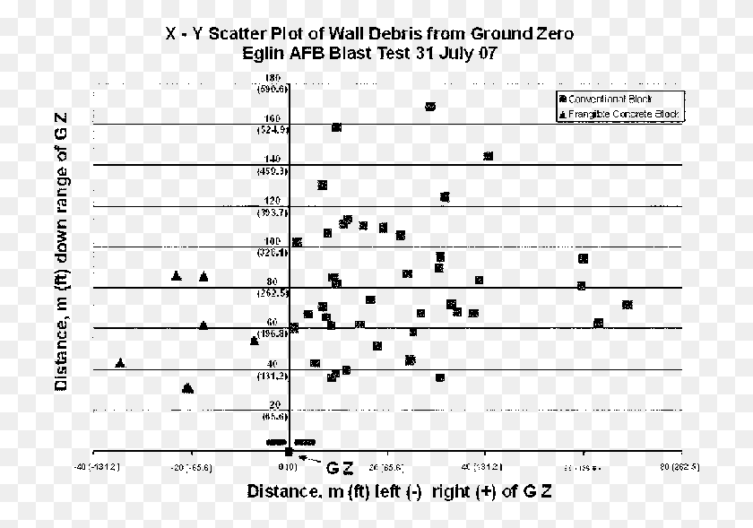 720x529 Scatter Plot Of Fragment Debris From Field Blast Test Sheet Music, Number, Symbol, Text HD PNG Download