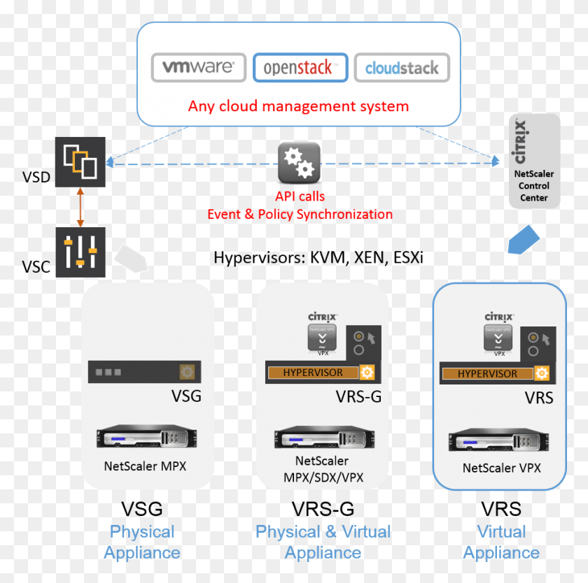 912x905 Sdn Virtual Network Solutions Like Nuage Networks Vsp Nuage Network, Text, Electronics, Computer HD PNG Download