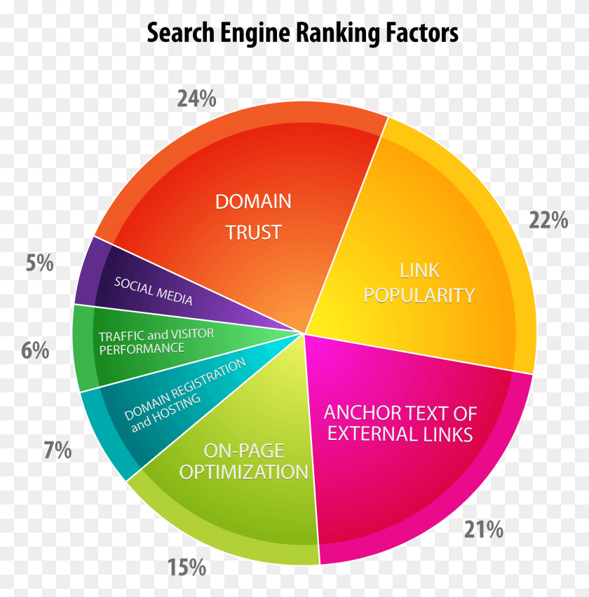 1543x1567 Search Engine Ranking Factor Google Ranking Algorithm 2018, Diagram, Plot, Sphere HD PNG Download