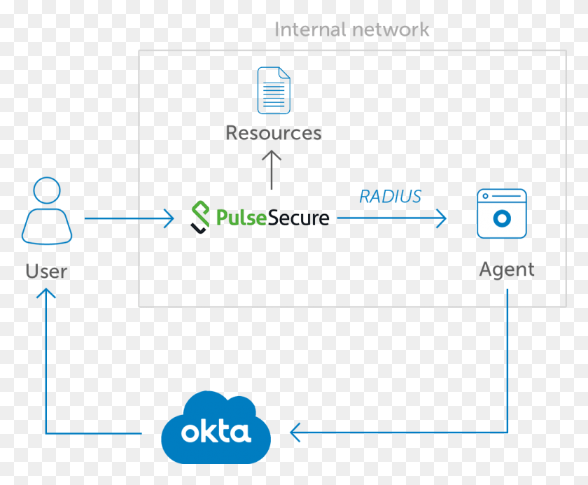 1012x822 Secure Access To Internal Resources By Integrating Okta Paloalto, Text, Screen, Electronics HD PNG Download