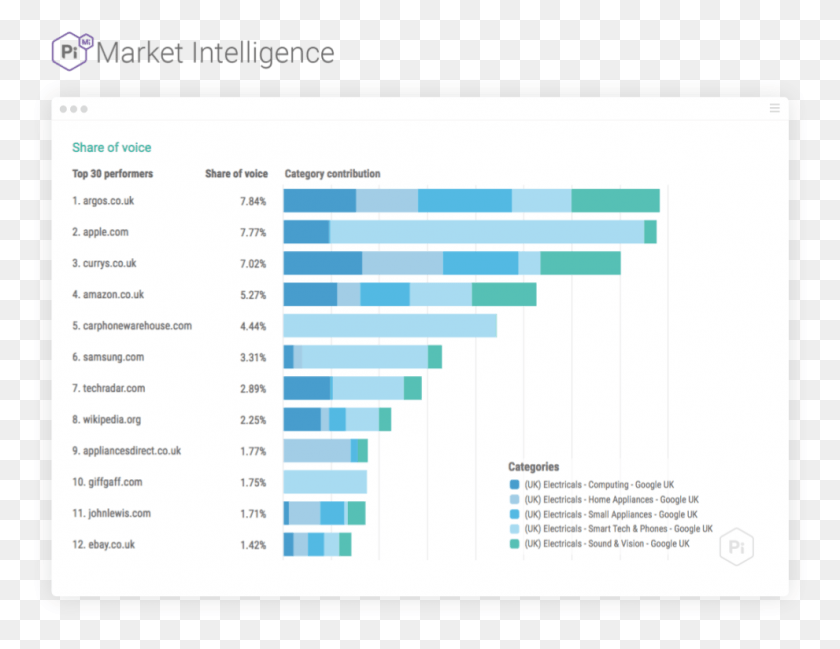 991x749 See Your Share Of Voice With Pi Market Intelligence Voice Search Market Share, Text, Word HD PNG Download