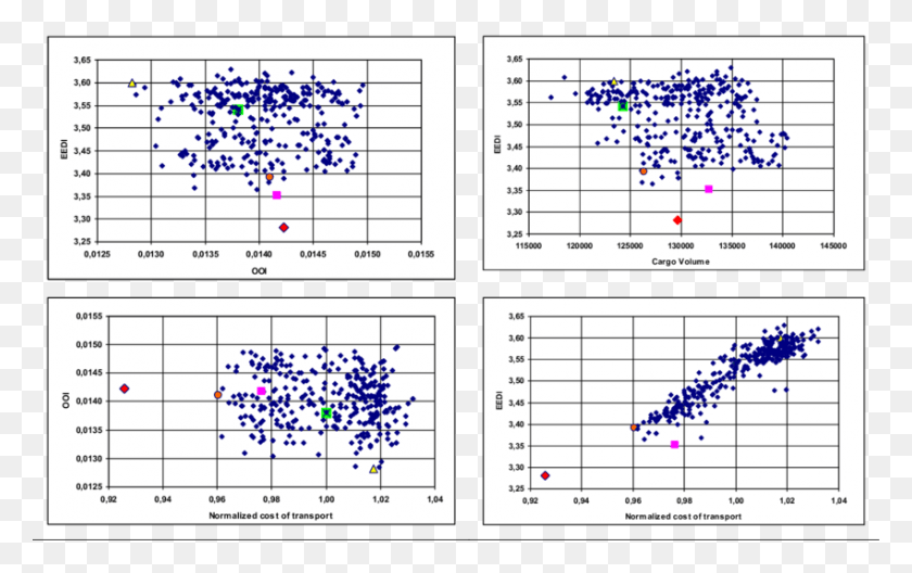 850x510 Selected Scatter Plots Of Key Vessel Particulars And Spreadsheet, Plot, Number, Symbol HD PNG Download