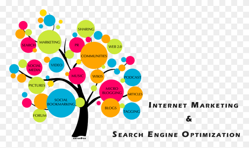 831x471 Seo Amp Internet Marketing Content Creation, Diagram, Text, Purple HD PNG Download