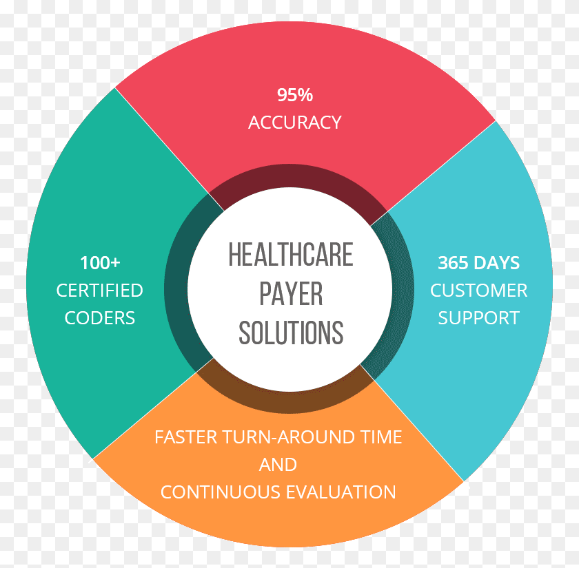 765x765 Service Highlights Healthcare Payer Solution, Diagram, Word, Number Descargar Hd Png
