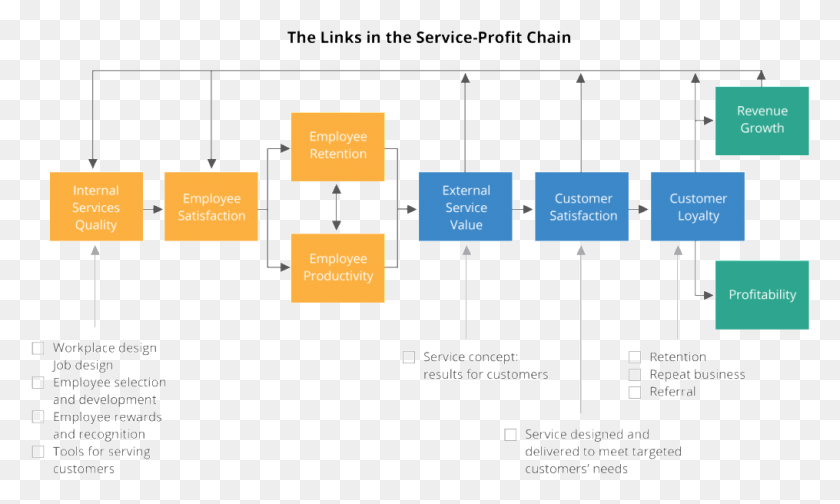 1015x578 Service Profit Chain Heskett, Plot, Diagram, Plan HD PNG Download