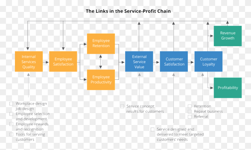 1015x578 Png Сервисная Цепочка Прибыли Heskett