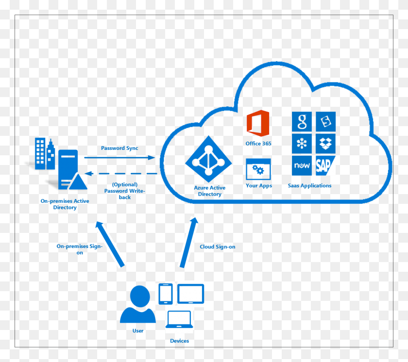 1423x1252 Sharepoint Development Company India Office 365 Forms Active Directory, Metropolis, City, Urban HD PNG Download