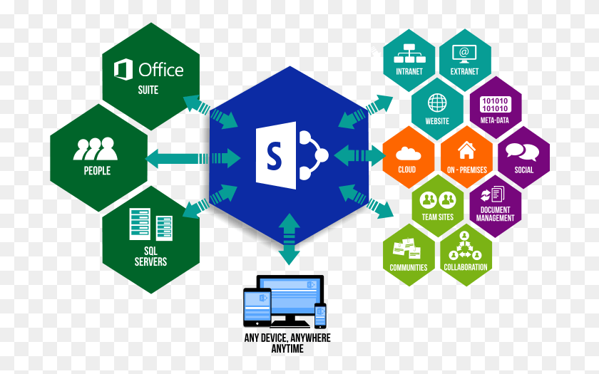 702x465 Sharepoint Microsoft Office, Network, Building, Diagram HD PNG Download