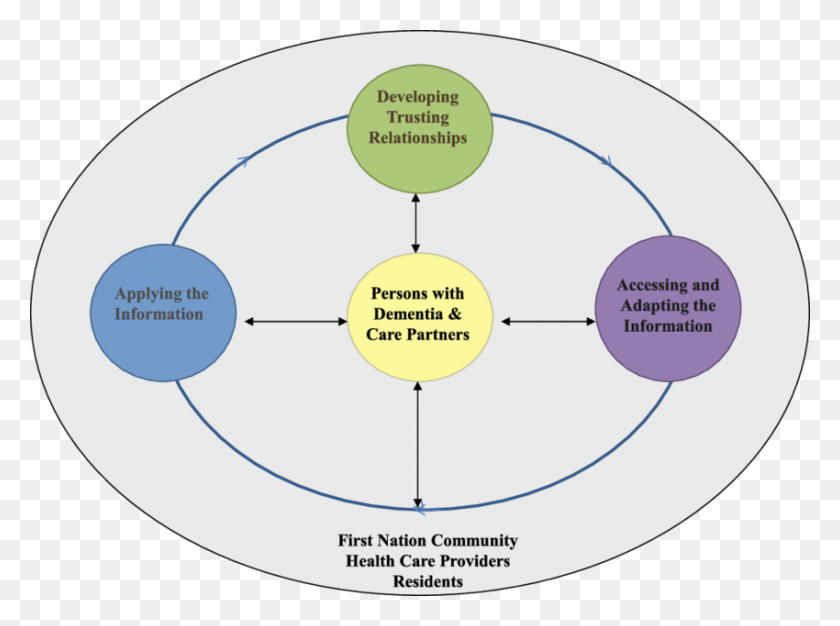 850x617 Sharing Dementia Care Knowledge Circle, Diagram, Plot, Sphere HD PNG Download
