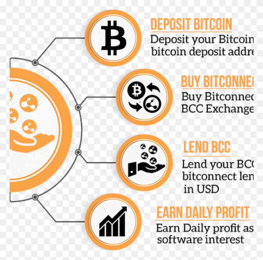 1025x1013 Simplified Bitcoin Investment With Bitconnect Bitconnect Coin, Label, Text, Poster HD PNG Download