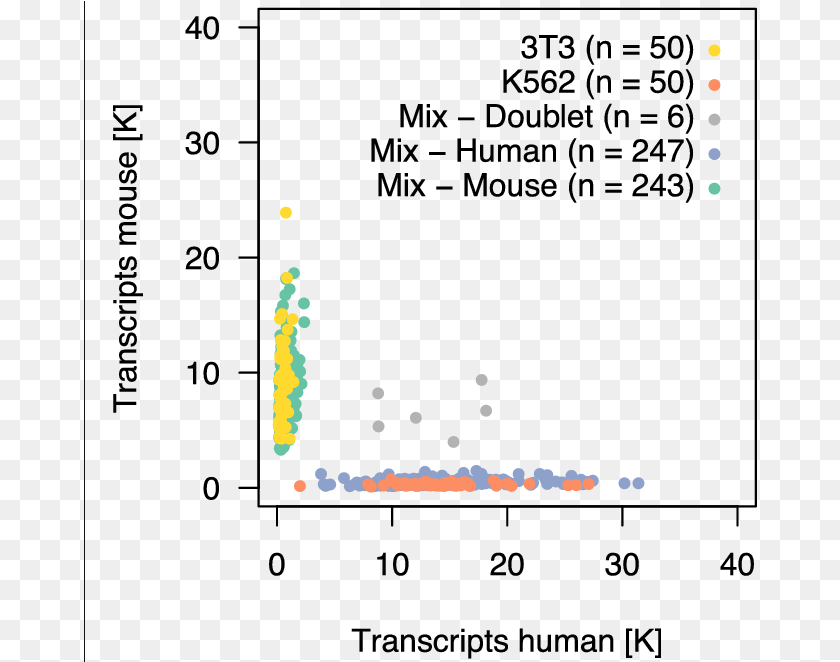 Single Cell Species Mixing PNG