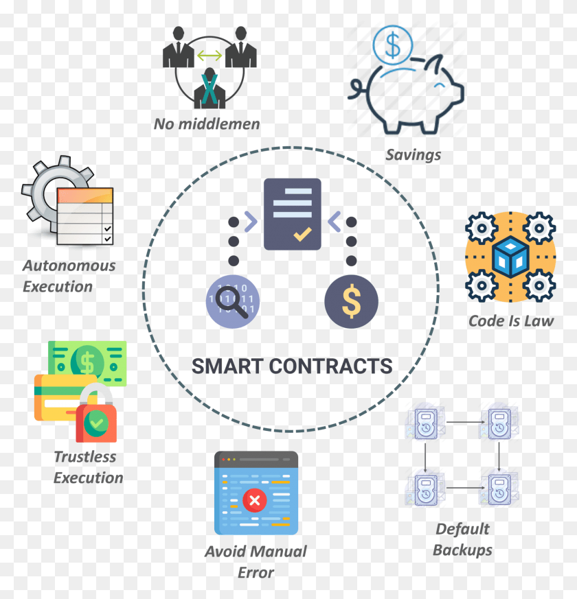 1911x1992 Smart Contract Advantages Smart Contract, Electronics, Mobile Phone, Phone HD PNG Download