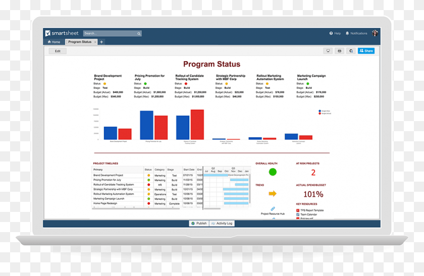 967x604 Smartsheet Project Management Dashboard, Monitor, Screen, Electronics HD PNG Download