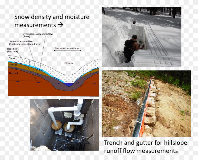 1129x898 Snow Density And Moisture Measurements Drainage, Collage, Poster, Advertisement HD PNG Download