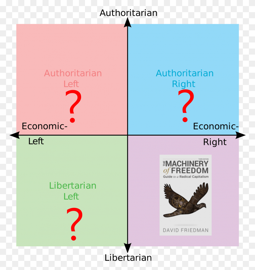 1997x2126 So Lit I Recently Started The Idea To Read At Least Would Karl Marx Sit On The Political Compass, Bird, Animal, Text HD PNG Download