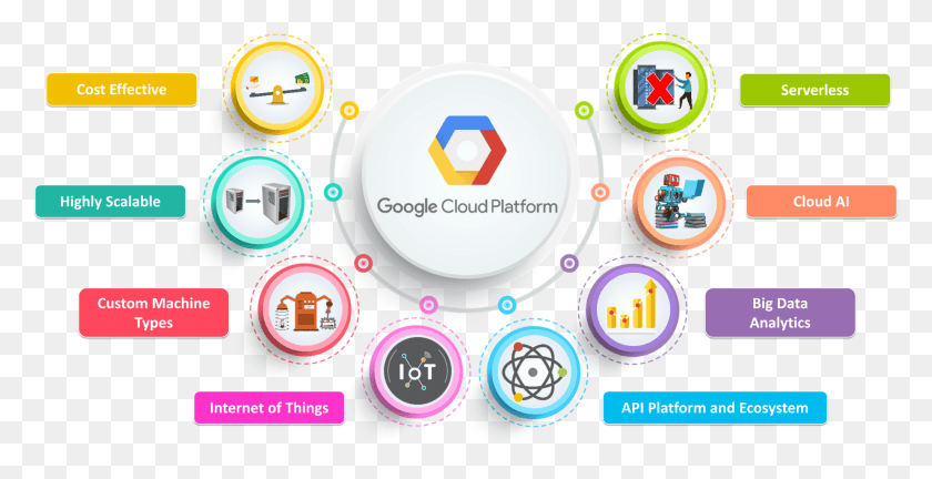 2048x979 So What Makes Google Cloud Platform Different Following Big Data Google Cloud Platform, Label, Text, Graphics HD PNG Download