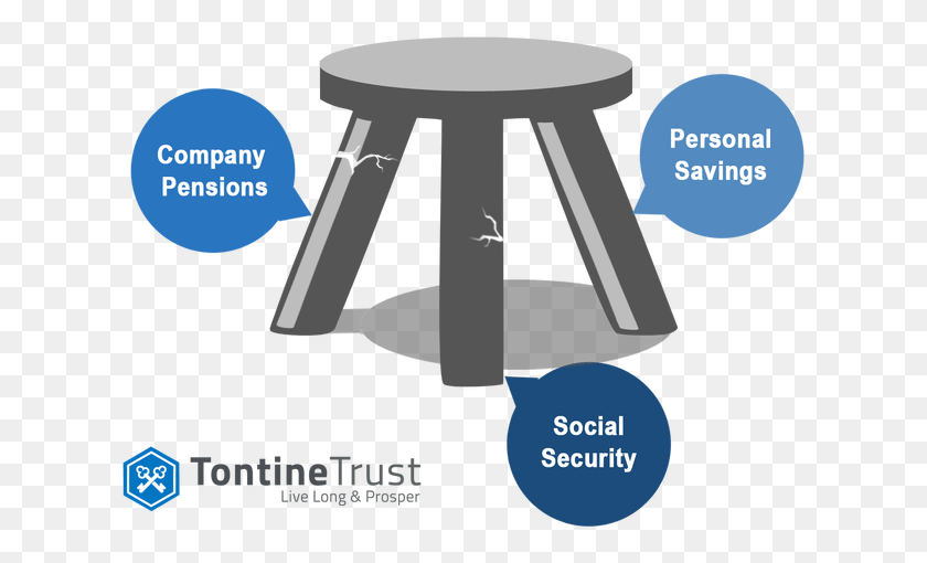623x450 Social Security For A 21st Century World 3 Legged Stool Retirement, Lighting, Lamp, Spotlight HD PNG Download