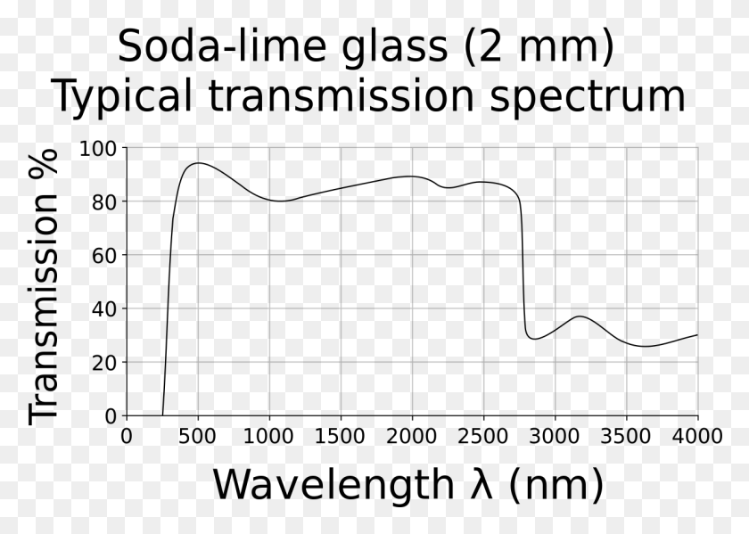 1238x856 Soda Lime Glass Typical Transmission Spectrum Window Glass Transmission Spectrum, Gray, World Of Warcraft HD PNG Download