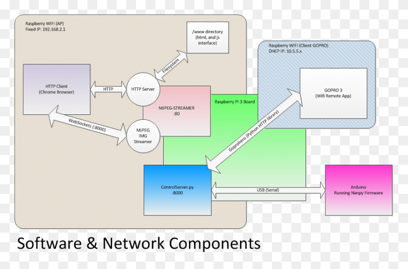 854x543 Software Block Diagram Diagrama De Bloques Wifi Direct, Plot, Plan, Text HD PNG Download