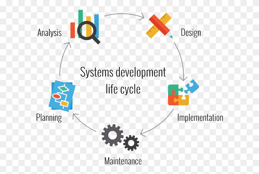606x506 Software Development System Development Life Cycle Icon, Text, Machine, Diagram HD PNG Download