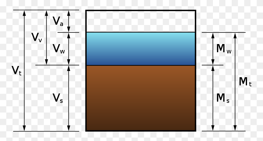767x391 Soil Phase Diagram Phase Diagram For Soil, Outdoors, Nature, Text HD PNG Download