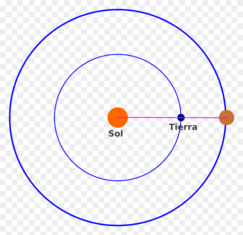 1457x1406 Солнце Тьерра Юпитер1 Круг, Астрономия, Космическое Пространство, Космос Png Скачать