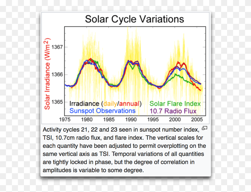 600x583 Solar Flare 2018 Solar Activity Crashes The Sun Looks Solar Cycle Variations, Plot, Word, Text HD PNG Download