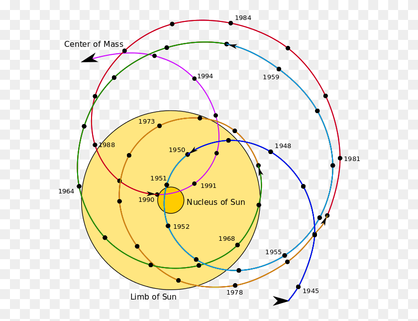606x584 Descargar Png / Sistema Solar Baricentro, Astronomía, Naturaleza, Aire Libre Hd Png