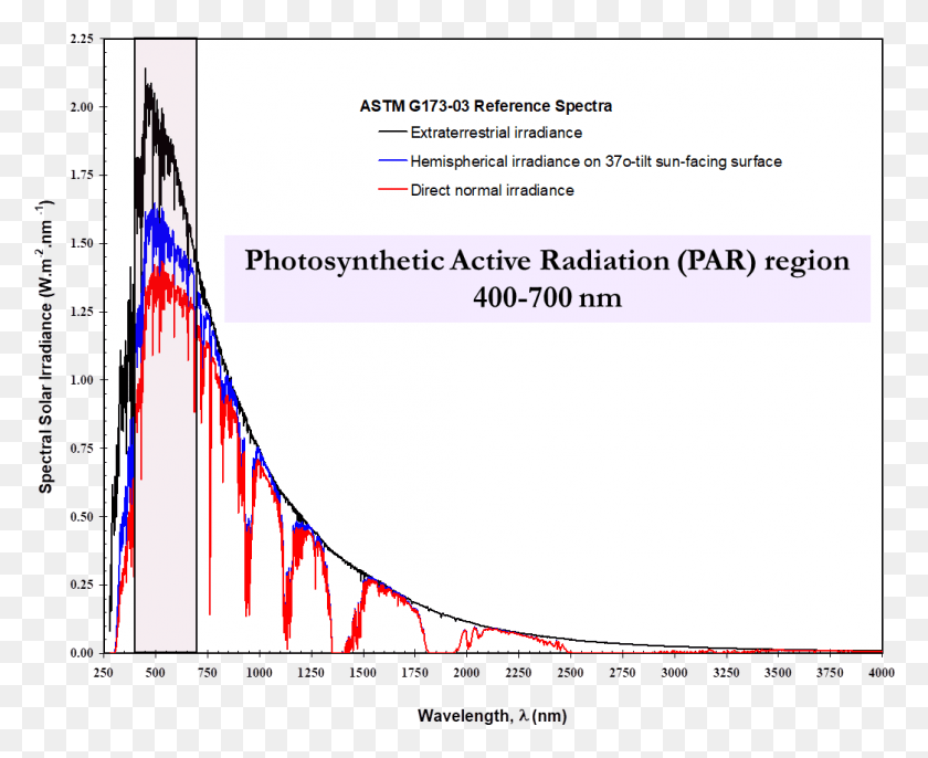 1044x839 Solarspectrum Spectral Irradiance, Text, Plot, Outdoors Descargar Hd Png